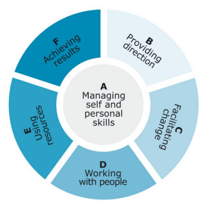 Management-skills-and-competencies